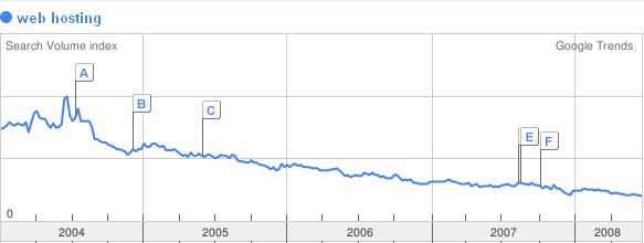 Web Hosting Trend