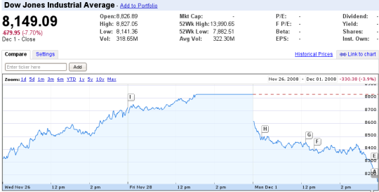 DJIA 2008-12-01