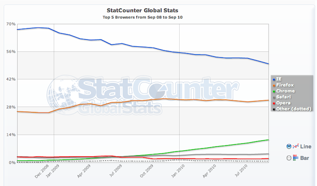 Browser Market Share