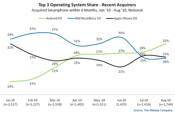 Android-iOS-Blackberry