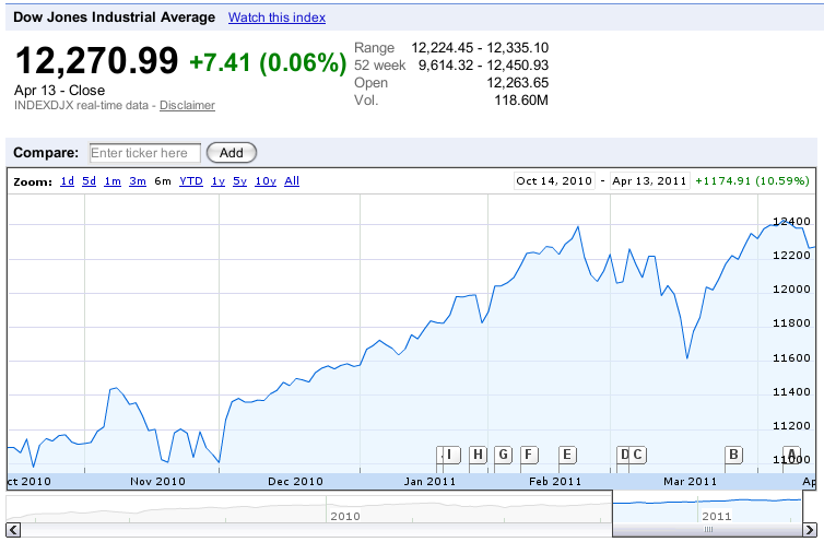 Dow Jones Industrial Avergade 2011-04-13