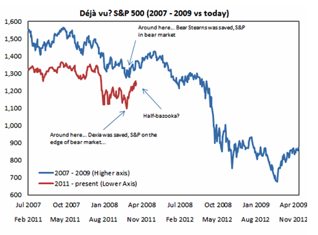 Dèjá vu Financiero 2007-2009